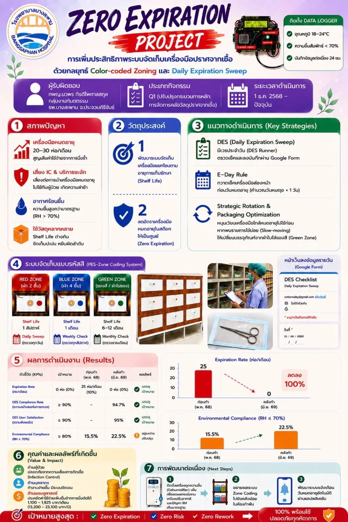 โปสเตอร์ Zero Expiration Project การเพิ่มประสิทธิภาพระบบจัดเก็บเครื่องมือปราศจากเชื้อด้วยกลยุทธ์ Color-coded Zoning และ Daily Expiration Sweep