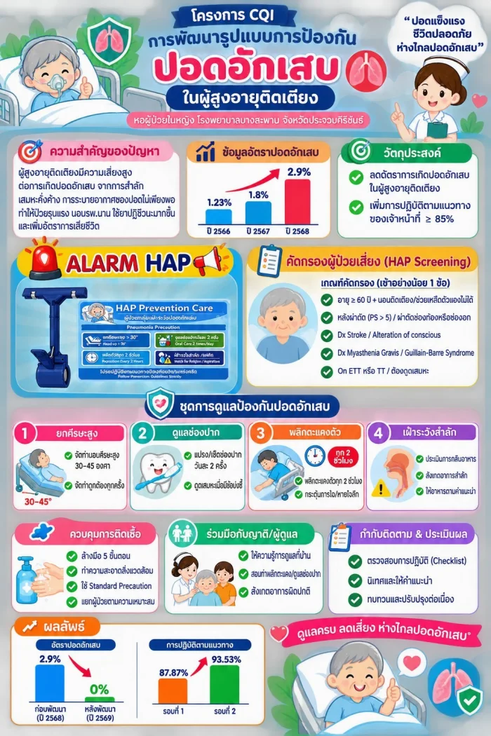 โปสเตอร์ การพัฒนารูปแบบการป้องกันปอดอักเสบในผู้สูงอายุติดเตียง อย่างเป็นรูปธรรม
